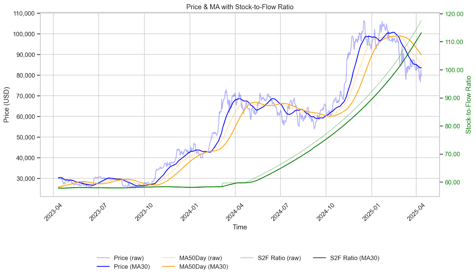 Bitcoin Price and Stock-to-Flow Ratio Chart 2025