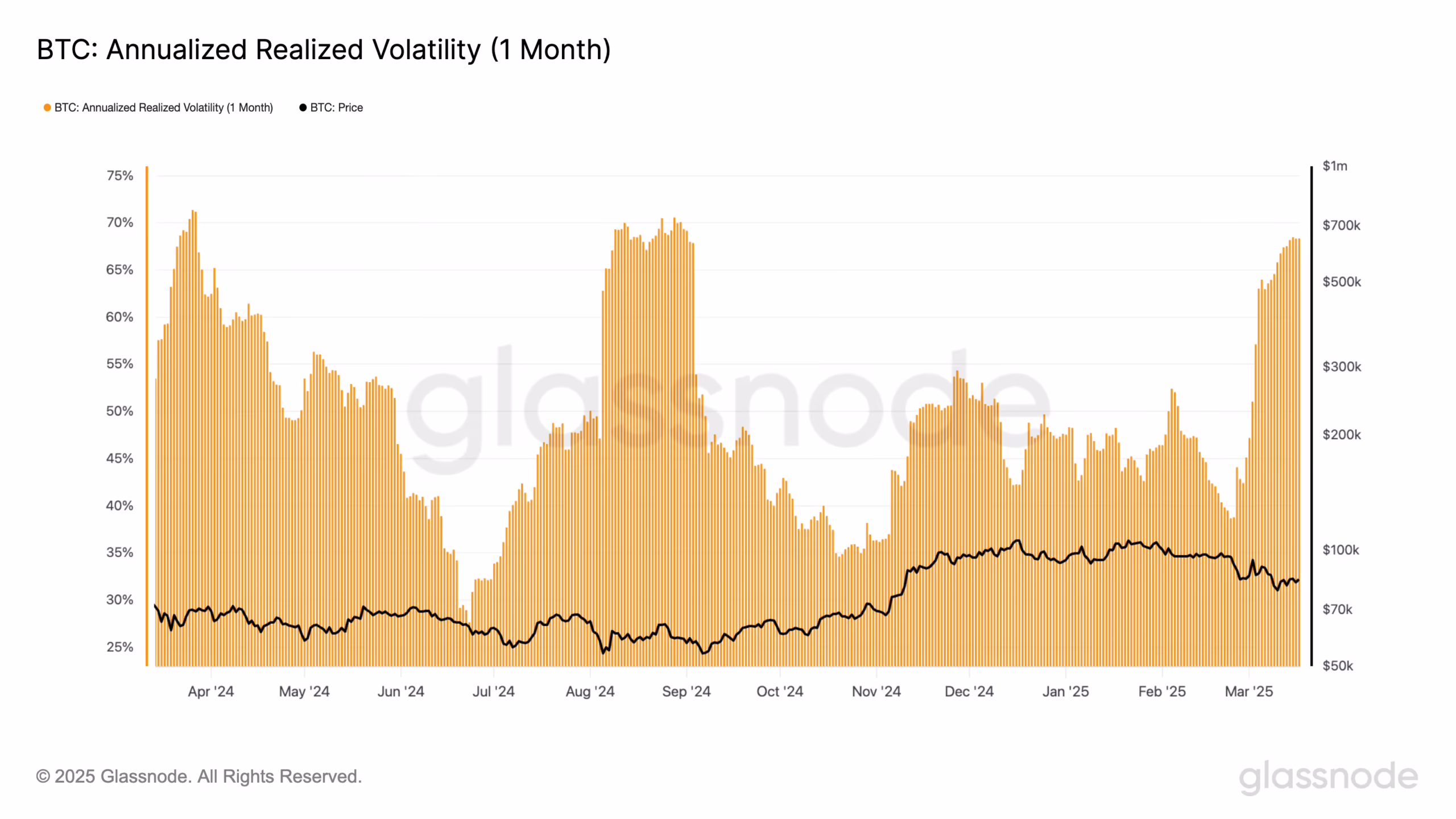 Bitcoin Annualized Realized Volatility Chart 2025