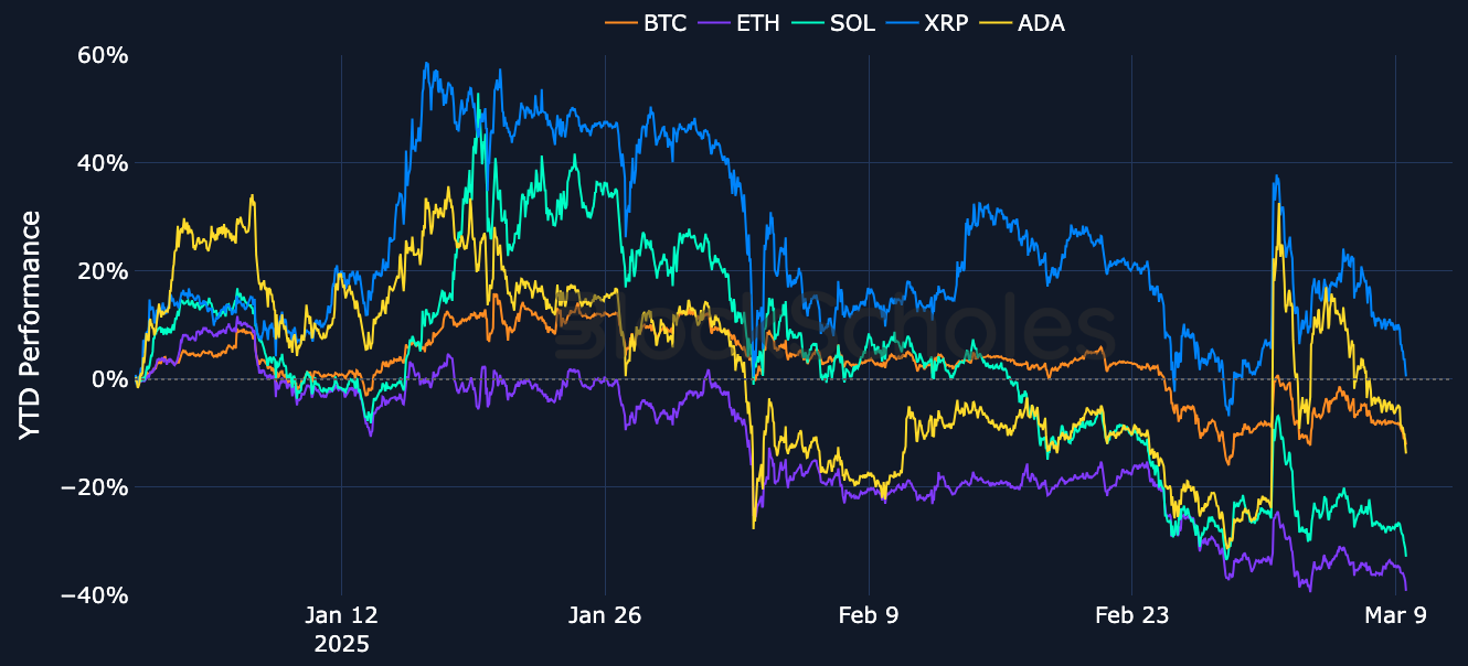 Crypto Assets YTD Performance and Volatility Chart 2025